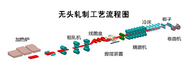 JFE高強度鋼板的無頭軋制新技術