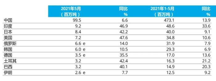 e - 預(yù)估值。排名依據(jù)為本年度累計粗鋼產(chǎn)量